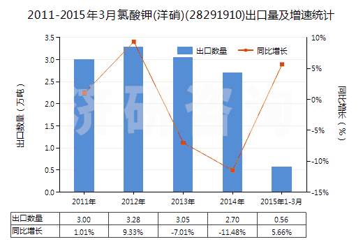 2011-2015年3月氯酸鉀(洋硝)(28291910)出口量及增速統(tǒng)計(jì)
